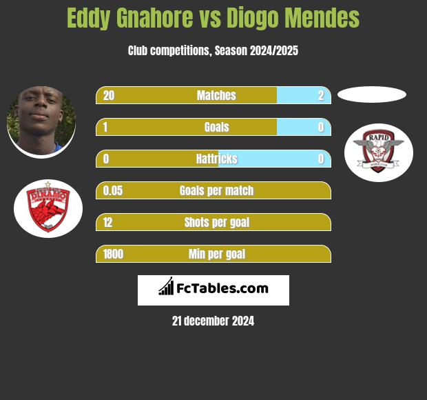 Eddy Gnahore vs Diogo Mendes h2h player stats