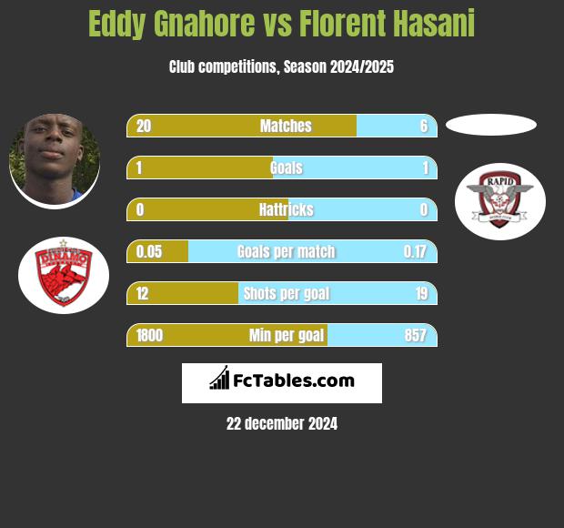 Eddy Gnahore vs Florent Hasani h2h player stats