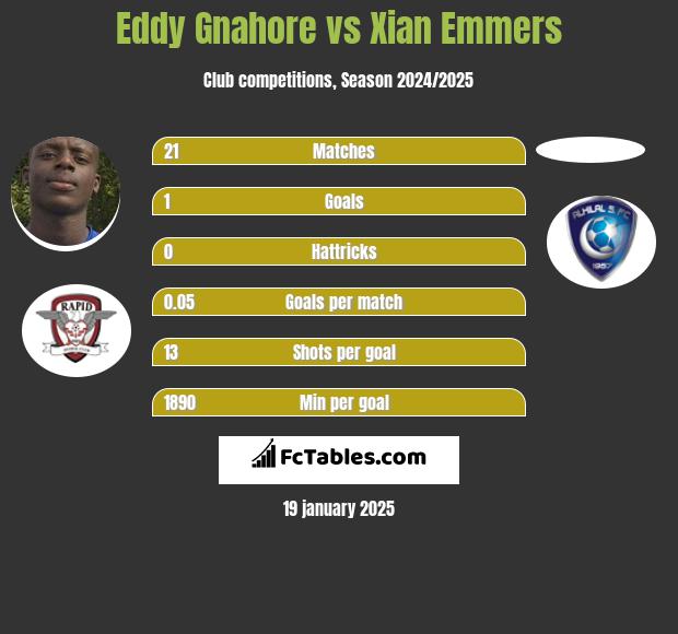 Eddy Gnahore vs Xian Emmers h2h player stats