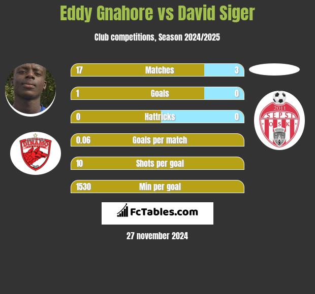 Eddy Gnahore vs David Siger h2h player stats