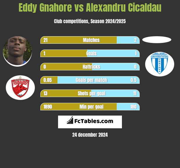 Eddy Gnahore vs Alexandru Cicaldau h2h player stats