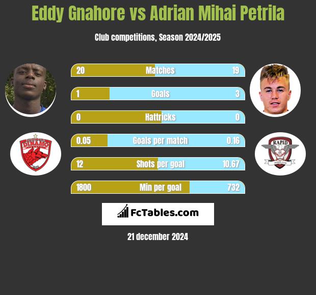 Eddy Gnahore vs Adrian Mihai Petrila h2h player stats