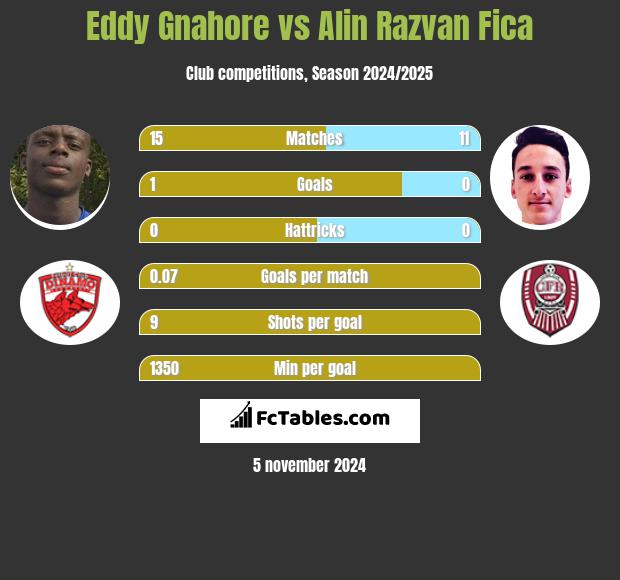 Eddy Gnahore vs Alin Razvan Fica h2h player stats