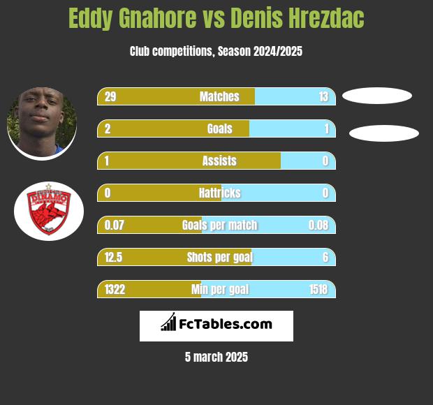 Eddy Gnahore vs Denis Hrezdac h2h player stats