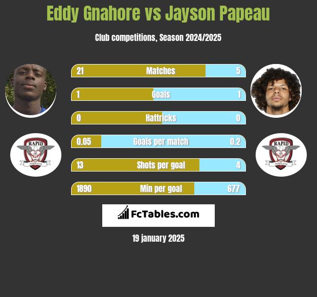 Eddy Gnahore vs Jayson Papeau h2h player stats