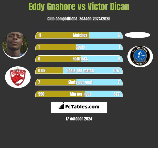 Eddy Gnahore vs Victor Dican h2h player stats