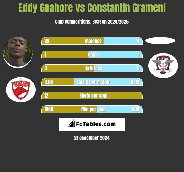 Eddy Gnahore vs Constantin Grameni h2h player stats