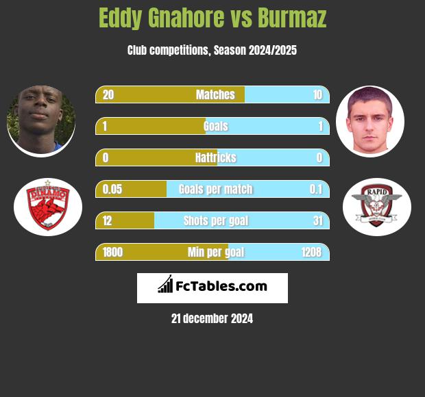 Eddy Gnahore vs Burmaz h2h player stats