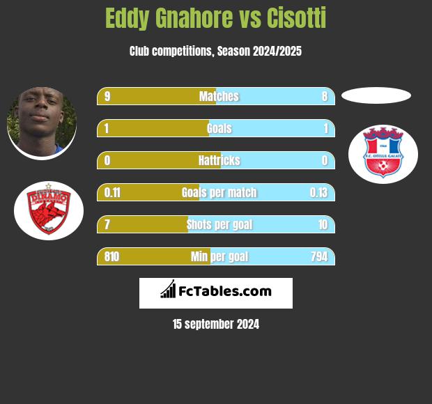 Eddy Gnahore vs Cisotti h2h player stats