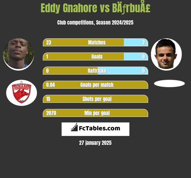 Eddy Gnahore vs BÄƒrbuÅ£ h2h player stats