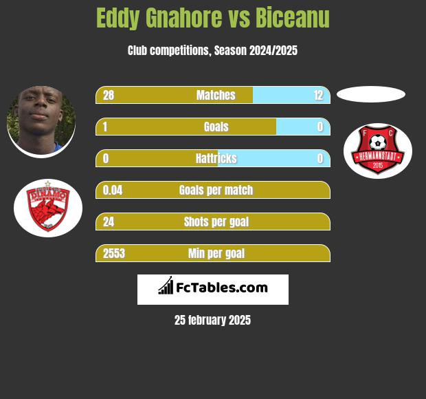 Eddy Gnahore vs Biceanu h2h player stats