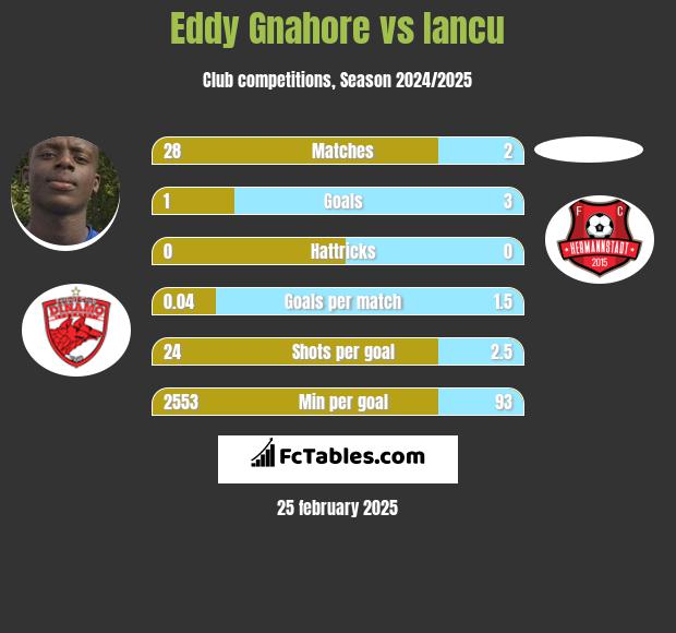 Eddy Gnahore vs Iancu h2h player stats