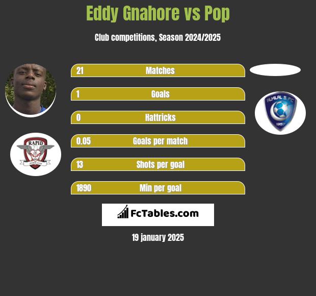 Eddy Gnahore vs Pop h2h player stats