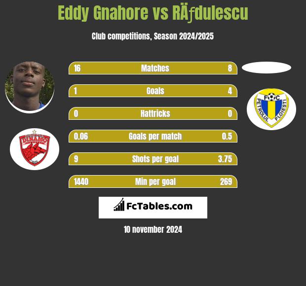 Eddy Gnahore vs RÄƒdulescu h2h player stats