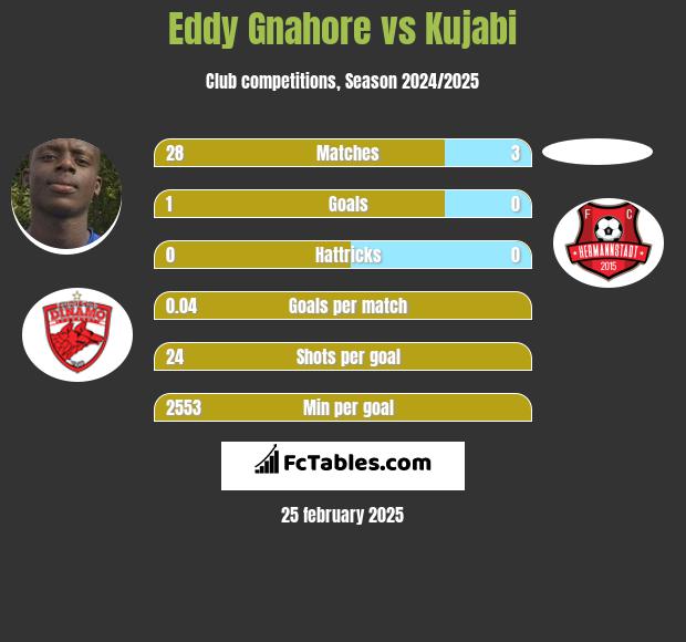 Eddy Gnahore vs Kujabi h2h player stats