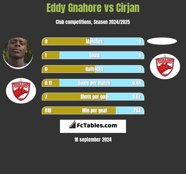 Eddy Gnahore vs Cirjan h2h player stats