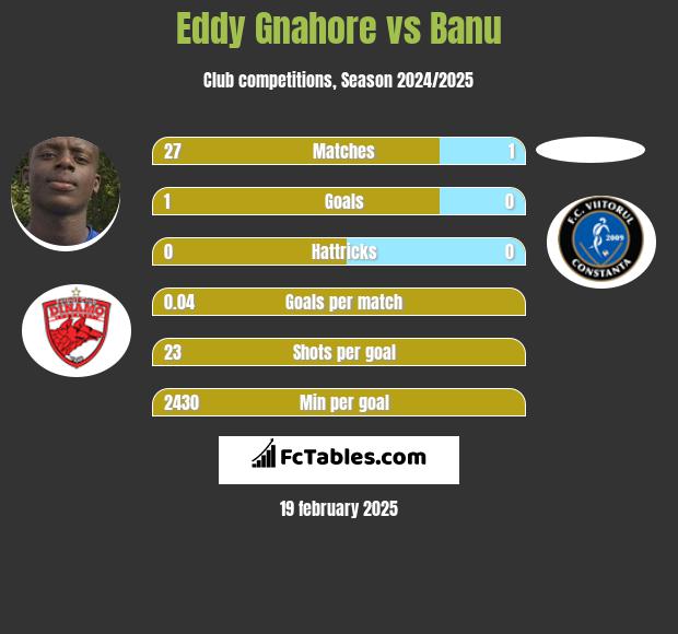 Eddy Gnahore vs Banu h2h player stats