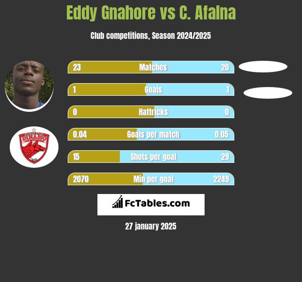 Eddy Gnahore vs C. Afalna h2h player stats