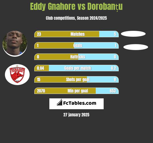 Eddy Gnahore vs Dorobanțu h2h player stats