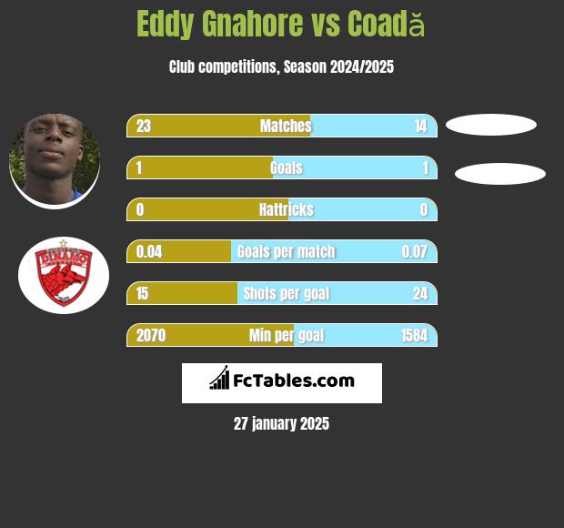 Eddy Gnahore vs Coadă h2h player stats