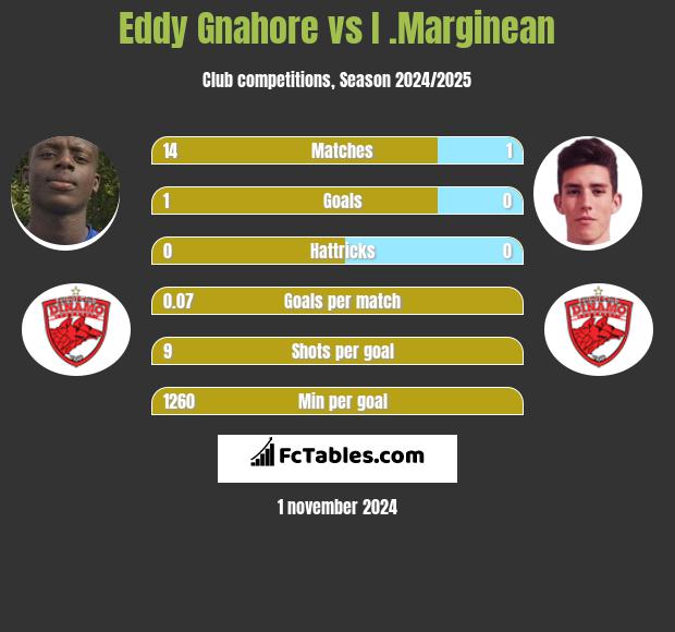 Eddy Gnahore vs I .Marginean h2h player stats