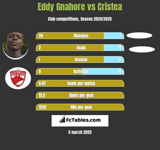 Eddy Gnahore vs Cristea h2h player stats