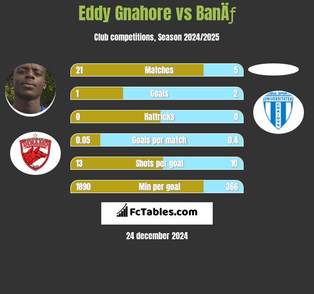 Eddy Gnahore vs BanÄƒ h2h player stats