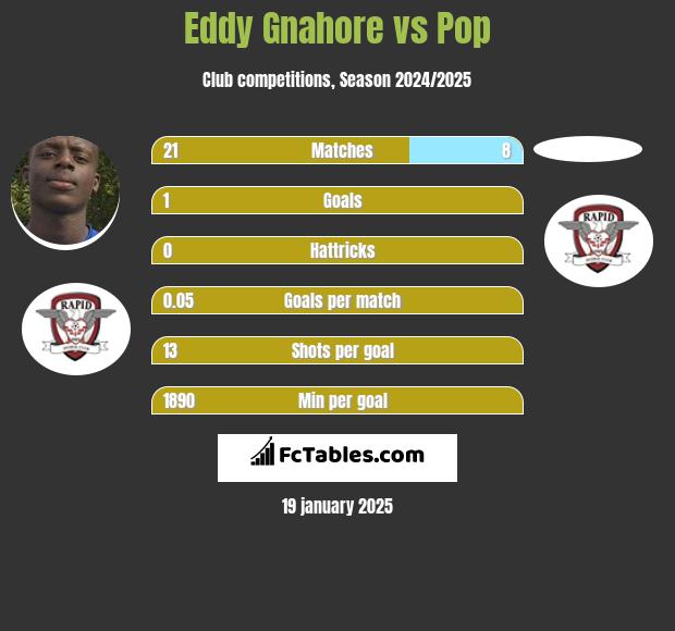 Eddy Gnahore vs Pop h2h player stats