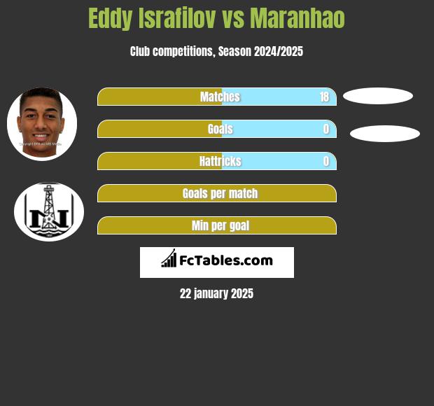 Eddy Israfilov vs Maranhao h2h player stats