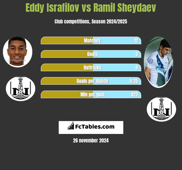 Eddy Israfilov vs Ramil Szejdajew h2h player stats