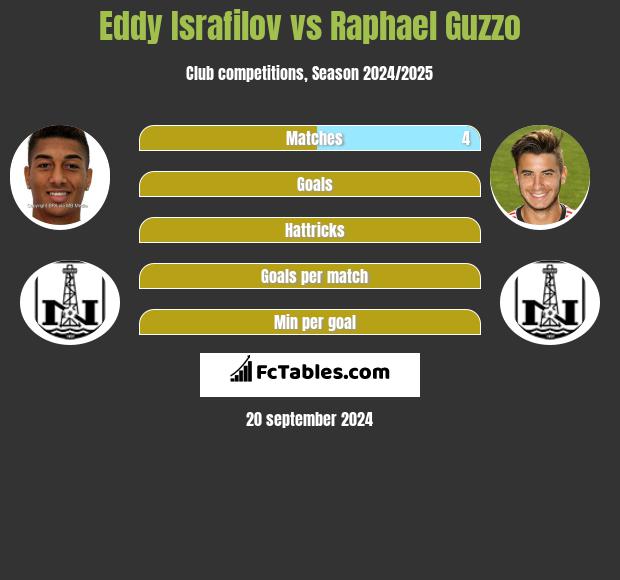 Eddy Israfilov vs Raphael Guzzo h2h player stats