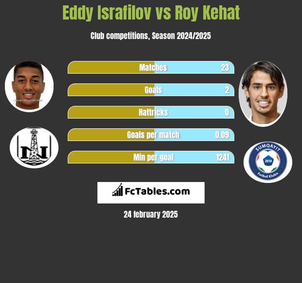 Eddy Israfilov vs Roy Kehat h2h player stats