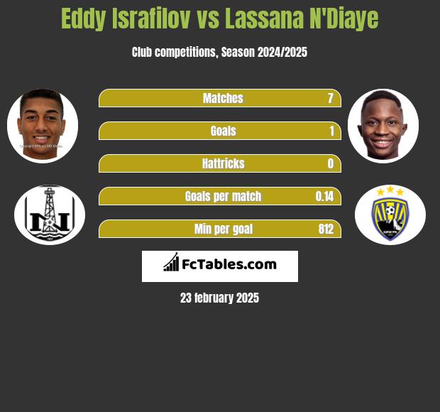 Eddy Israfilov vs Lassana N'Diaye h2h player stats