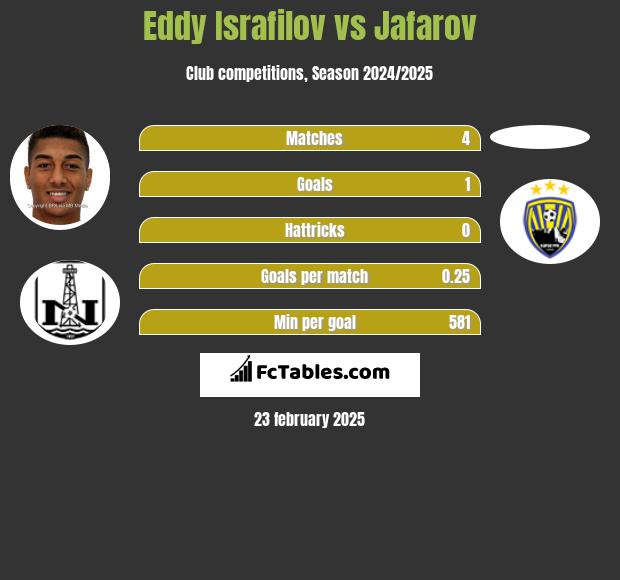 Eddy Israfilov vs Jafarov h2h player stats