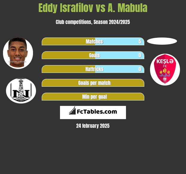 Eddy Israfilov vs A. Mabula h2h player stats