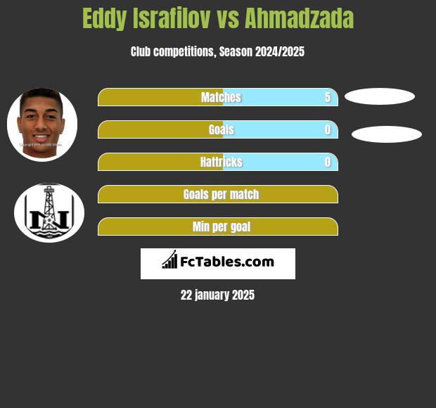 Eddy Israfilov vs Ahmadzada h2h player stats