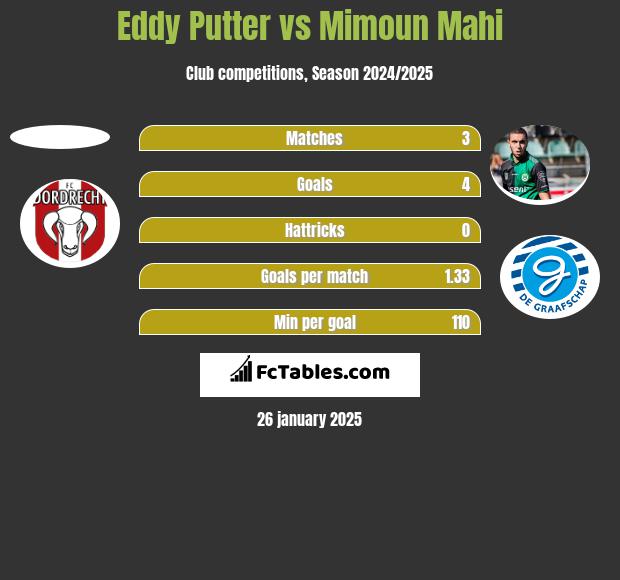 Eddy Putter vs Mimoun Mahi h2h player stats