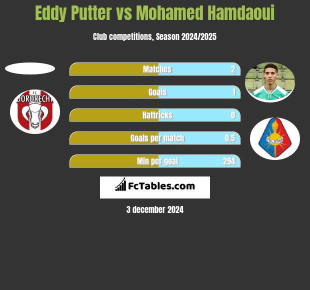 Eddy Putter vs Mohamed Hamdaoui h2h player stats