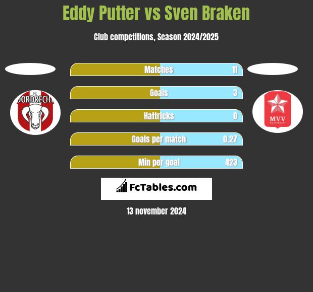 Eddy Putter vs Sven Braken h2h player stats