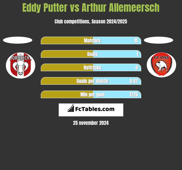 Eddy Putter vs Arthur Allemeersch h2h player stats