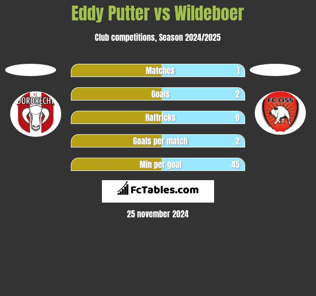 Eddy Putter vs Wildeboer h2h player stats