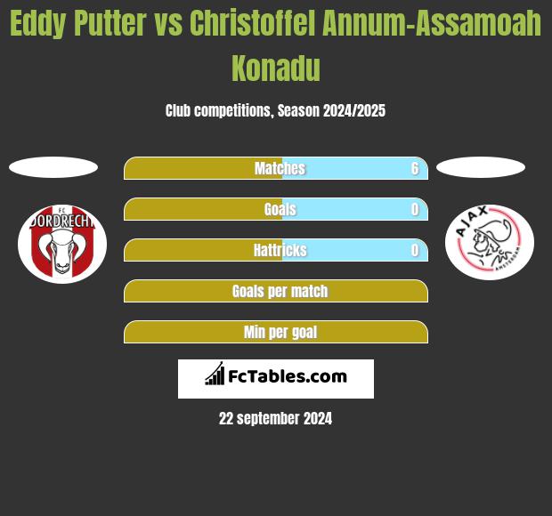 Eddy Putter vs Christoffel Annum-Assamoah Konadu h2h player stats