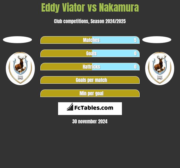 Eddy Viator vs Nakamura h2h player stats