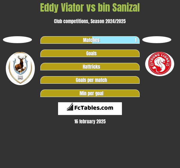 Eddy Viator vs bin Sanizal h2h player stats