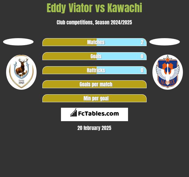 Eddy Viator vs Kawachi h2h player stats