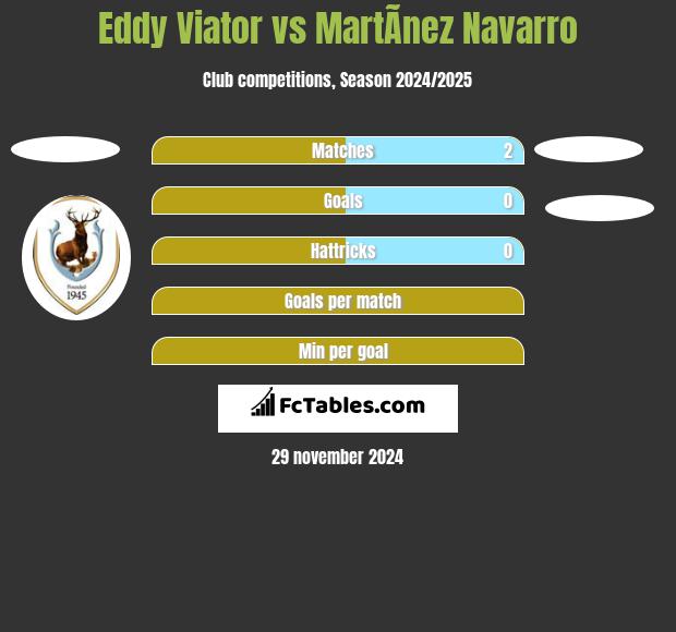 Eddy Viator vs MartÃ­nez Navarro h2h player stats