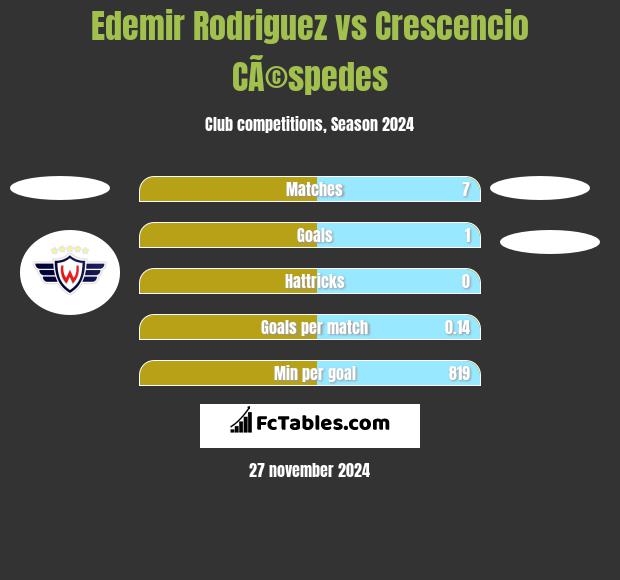 Edemir Rodriguez vs Crescencio CÃ©spedes h2h player stats