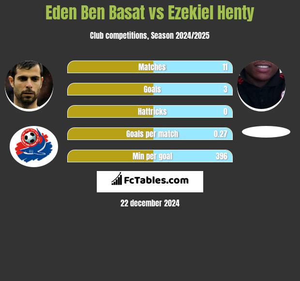 Eden Ben Basat vs Ezekiel Henty h2h player stats