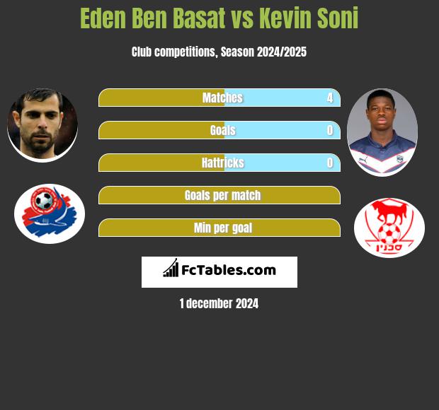 Eden Ben Basat vs Kevin Soni h2h player stats