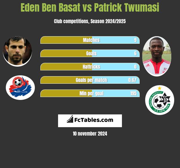 Eden Ben Basat vs Patrick Twumasi h2h player stats